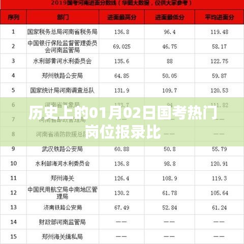 国考热门岗位历年报录比回顾,一月二日历史回顾