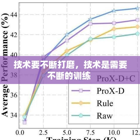 技术要不断打磨,技术是需要不断的训练