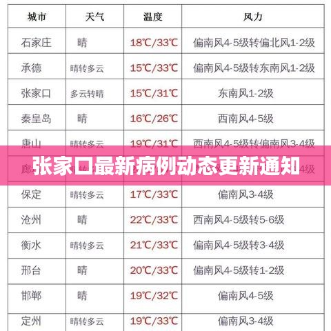 张家口最新病例动态更新通知